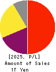 KEYENCE CORPORATION Profit and Loss Account 2025年Mar期 KEYENCE CORPORATION Profit and Loss Account 2025年3月期