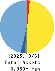 CanBas Co.,Ltd. Balance Sheet 2025年Jun期 CanBas Co.,Ltd. Balance Sheet 2025年6月期