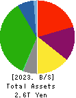 TOKYU CORPORATION Balance Sheet 2023年3月期