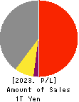 TOSOH CORPORATION Profit and Loss Account 2023年3月期