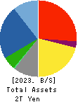 TAISEI CORPORATION Balance Sheet 2023年3月期