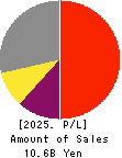 ABHOTEL CO.,LTD. Profit and Loss Account 2025年Mar期 ABHOTEL CO.,LTD. Profit and Loss Account 2025年3月期