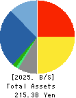 DAI-DAN CO.,LTD. Balance Sheet 2025年Mar期 DAI-DAN CO.,LTD. Balance Sheet 2025年3月期