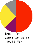 Insource Co.,Ltd. Profit and Loss Account 2023年9月期