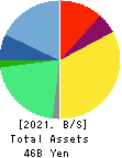 BayCurrent Consulting, Inc. Balance Sheet 2021年Feb期 BayCurrent Consulting, Inc. Balance Sheet 2021年2月期