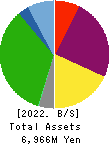 Japan Animal Referral Medical Center Co. Balance Sheet 2022年Mar期 Japan Animal Referral Medical Center Co. Balance Sheet 2022年3月期