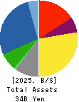 Howa Machinery, Ltd. Balance Sheet 2025年Mar期 Howa Machinery, Ltd. Balance Sheet 2025年3月期