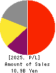 MIDAC HOLDINGS CO., LTD. Profit and Loss Account 2025年Mar期 MIDAC HOLDINGS CO., LTD. Profit and Loss Account 2025年3月期