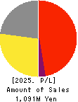 DNA Chip Research Inc. Profit and Loss Account 2025年3月期
