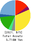 TBCSCAT Inc. Balance Sheet 2021年Oct期 TBCSCAT Inc. Balance Sheet 2021年10月期
