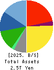 TOPPAN Holdings Inc. Balance Sheet 2025年Mar期 TOPPAN Holdings Inc. Balance Sheet 2025年3月期