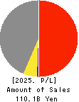 CHUO SPRING CO.,LTD. Profit and Loss Account 2025年Mar期 CHUO SPRING CO.,LTD. Profit and Loss Account 2025年3月期