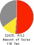 DAIKEN CO.,LTD. Profit and Loss Account 2025年Feb期 DAIKEN CO.,LTD. Profit and Loss Account 2025年2月期