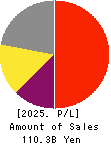 Dexerials Corporation Profit and Loss Account 2025年Mar期 Dexerials Corporation Profit and Loss Account 2025年3月期
