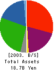 TOKAI ALUMINUM FOIL CO.,LTD. Balance Sheet 2003年3月期
