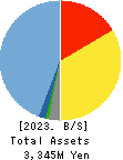 Toyokumo,Inc. Balance Sheet 2023年12月期