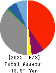 Nishi-Nippon Financial Holdings,Inc. Balance Sheet 2025年3月期