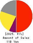 Smaregi, Inc. Profit and Loss Account 2025年Apr期 Smaregi, Inc. Profit and Loss Account 2025年4月期