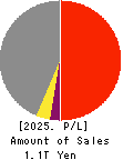 Hankyu Hanshin Holdings,Inc. Profit and Loss Account 2025年Mar期 Hankyu Hanshin Holdings,Inc. Profit and Loss Account 2025年3月期