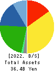 IWATSU ELECTRIC CO.,LTD. Balance Sheet 2022年3月期