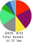 SoftBank Group Corp. Balance Sheet 2018年Mar期 SoftBank Group Corp. Balance Sheet 2018年3月期