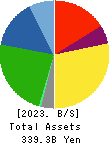 Topre Corporation Balance Sheet 2023年3月期