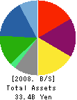 TRN Corporation,Inc. Balance Sheet 2008年2月期