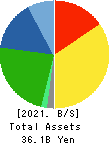 IWATSU ELECTRIC CO.,LTD. Balance Sheet 2021年Mar期 IWATSU ELECTRIC CO.,LTD. Balance Sheet 2021年3月期