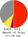 MORITA HOLDINGS CORPORATION Profit and Loss Account 2025年Mar期 MORITA HOLDINGS CORPORATION Profit and Loss Account 2025年3月期