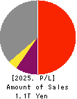 Resona Holdings, Inc. Profit and Loss Account 2025年3月期