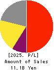 Kusurinomadoguchi,Inc. Profit and Loss Account 2025年3月期