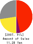 Biscaye Holdings Co.,LTD. Profit and Loss Account 2007年8月期