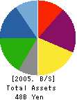 GENERAL Co.,Ltd. Balance Sheet 2005年10月期