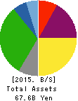 Showa Aircraft Industry Co.,Ltd. Balance Sheet 2015年Mar期 Showa Aircraft Industry Co.,Ltd. Balance Sheet 2015年3月期