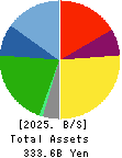 STARTS CORPORATION INC. Balance Sheet 2025年3月期