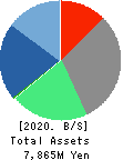 XNET Corporation Balance Sheet 2020年Mar期 XNET Corporation Balance Sheet 2020年3月期