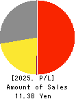 CHUCO CO.,LTD. Profit and Loss Account 2025年Mar期 CHUCO CO.,LTD. Profit and Loss Account 2025年3月期