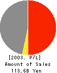 MIRAI GROUP CO.,LTD. Profit and Loss Account 2003年3月期