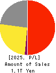 ZENSHO HOLDINGS CO.,LTD. Profit and Loss Account 2025年Mar期 ZENSHO HOLDINGS CO.,LTD. Profit and Loss Account 2025年3月期