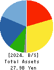 ODAWARA ENGINEERING CO., LTD. Balance Sheet 2024年Dec期 ODAWARA ENGINEERING CO., LTD. Balance Sheet 2024年12月期