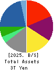 Sojitz Corporation Balance Sheet 2025年Mar期 Sojitz Corporation Balance Sheet 2025年3月期
