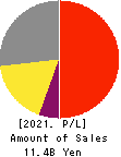 V-cube,Inc. Profit and Loss Account 2021年Dec期 V-cube,Inc. Profit and Loss Account 2021年12月期