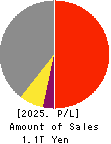 Tokyu Fudosan Holdings Corporation Profit and Loss Account 2025年Mar期 Tokyu Fudosan Holdings Corporation Profit and Loss Account 2025年3月期