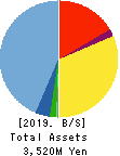 ULURU.CO.,LTD. Balance Sheet 2019年Mar期 ULURU.CO.,LTD. Balance Sheet 2019年3月期