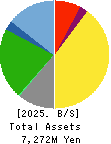 Izu Shaboten Resort Co.,Ltd Balance Sheet 2025年Mar期 Izu Shaboten Resort Co.,Ltd Balance Sheet 2025年3月期