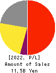 BENEFIT JAPAN Co.,LTD. Profit and Loss Account 2022年Mar期 BENEFIT JAPAN Co.,LTD. Profit and Loss Account 2022年3月期