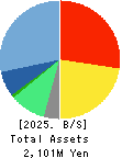 LIGHTWORKS Corporation Balance Sheet 2025年1月期