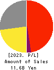 BASE, Inc. Profit and Loss Account 2023年12月期