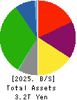 Hankyu Hanshin Holdings,Inc. Balance Sheet 2025年Mar期 Hankyu Hanshin Holdings,Inc. Balance Sheet 2025年3月期