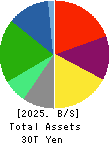 NTT, Inc. Balance Sheet 2025年Mar期 NTT, Inc. Balance Sheet 2025年3月期
